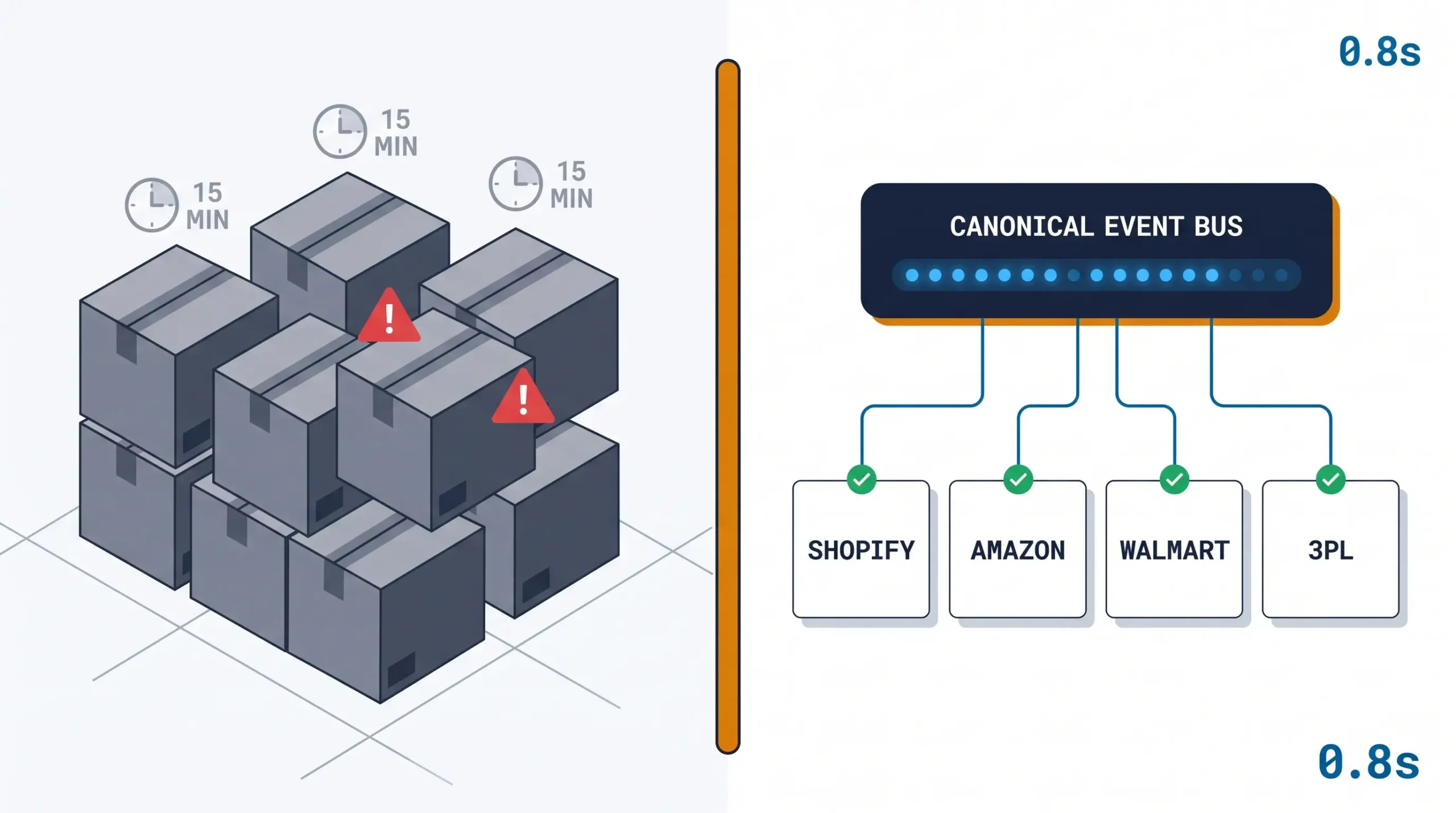 Event Driven Inventory Synchronization for Omnichannel Retailers